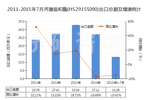2011-2015年7月丙酸鹽和酯(HS29155090)出口總額及增速統(tǒng)計 2011-2015年7月丙酸鹽和酯(HS29155090)出口總額及增速統(tǒng)計